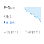 종목,하락,코스피,마감,3.42,1.89,2.3