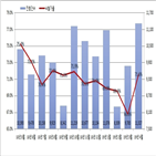 전국,진행건수