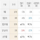 대봉엘에스,대비,실적,매출액,주가