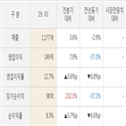 엔에스쇼핑,대비,실적,매출액,주가,분기