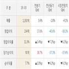 엔에스쇼핑,실적,대비,매출액,주가,영업이익