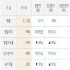 삼화페인트,실적,매출액,대비,주가