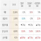 매출액,신세,실적,대비,영업이익