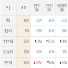 웹젠,실적,대비,매출액,영업이익,주가