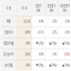 대비,실적,매출액,영업이익,주가