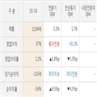 sk케미칼,대비,실적,매출액,전년동기