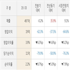 카페24,대비,실적,매출액,영업이익