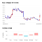 종목,점수,투자,조비,주가,기록