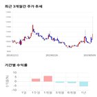 종목,점수,투자,사조해표,주가,수익률