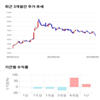 종목,점수,투자,미코,기록,주가