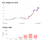 종목,점수,투자,주가,한컴유니맥스,기록