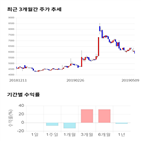 종목,점수,투자,파세코,기록,기업