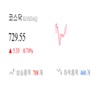 종목,코스닥,상승세,반면,보이,상승,1.26,0.82