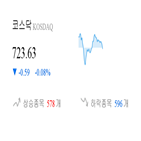 코스닥,종목,하락,반면,상승세,부품,기사,1.39