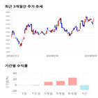 종목,점수,투자,주가,제이콘텐트리,기록