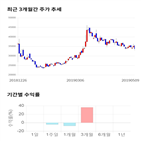 종목,점수,투자,비피도,주가,기업