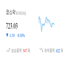 코스닥,종목,하락,반면,상승세,부품,0.12,기사