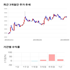 종목,점수,투자,이랜텍,기록,주가