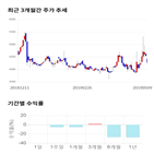 종목,점수,투자,다믈멀티미디어,기업,기록