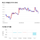 종목,점수,투자,미래컴퍼니,기업,기록