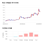 종목,점수,투자,푸드웰,기록,측면