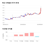 종목,점수,투자,샘코,기록,상승