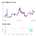 종목,점수,투자,인포마크,측면,기록