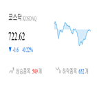종목,하락,0.21,반면,코스닥,마감,상승세