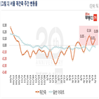 0.01,신도시,하락,재건축,0.02,서울