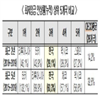 수준,최저임금,대비