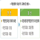 적합성평가,사용,규제수준,완화