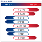 분석,예상,기관,수급,외국인,종목알파,감소,현재