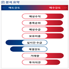 분석,증가,기관,수급,외국인,예상