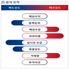 분석,기관,외국인,증가,예상