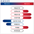 분석,기관,수급,외국인,예상,감소