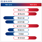 분석,예상,수급,기관,외국인,종목알파,매도