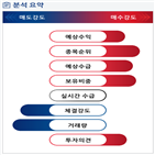 분석,기관,예상,외국인,수급,종목알파,현재