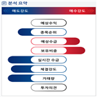 분석,기관,외국인,수급,감소,예상