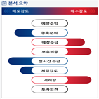 분석,기관,외국인,예상,수급