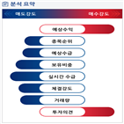 분석,예상,기관,외국인,수급,임상,종목알파