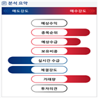 분석,기관,수급,외국인,예상,종목알파