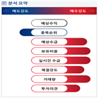 분석,기관,외국인,예상,수급,게임