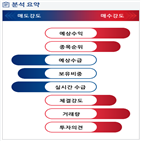 분석,기관,예상,수급,외국인