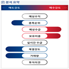 분석,기관,감소,외국인,예상