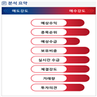 분석,예상,기관,수급,외국인,증가,매수