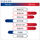 분석,기관,수급,예상,외국인,증가