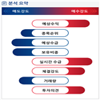 분석,예상,기관,외국인,수급,증가,종목알파