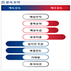 분석,기관,외국인,수급,예상,종목알파