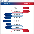 분석,기관,예상,수급,외국인,증가,종목알파