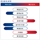 분석,증가,기관,수급,외국인